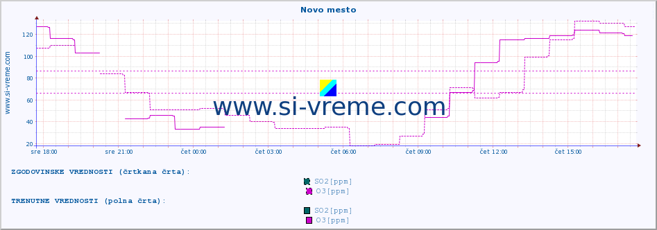 POVPREČJE :: Novo mesto :: SO2 | CO | O3 | NO2 :: zadnji dan / 5 minut.