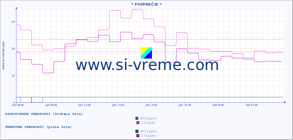 POVPREČJE :: * POVPREČJE * :: SO2 | CO | O3 | NO2 :: zadnji dan / 5 minut.