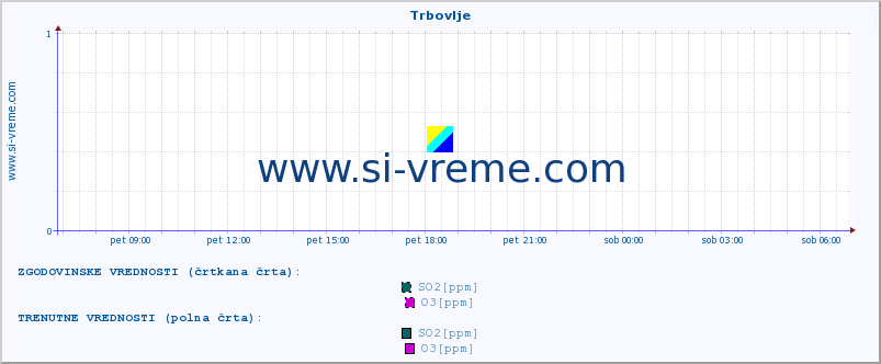 POVPREČJE :: Trbovlje :: SO2 | CO | O3 | NO2 :: zadnji dan / 5 minut.