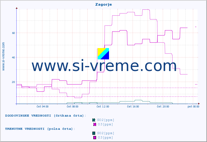 POVPREČJE :: Zagorje :: SO2 | CO | O3 | NO2 :: zadnji dan / 5 minut.