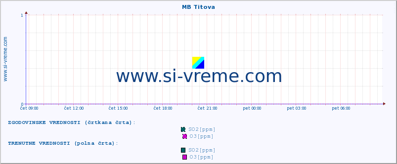 POVPREČJE :: MB Titova :: SO2 | CO | O3 | NO2 :: zadnji dan / 5 minut.