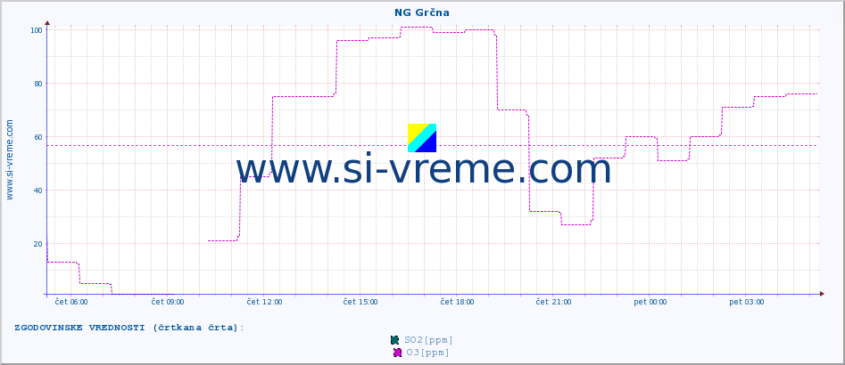 POVPREČJE :: NG Grčna :: SO2 | CO | O3 | NO2 :: zadnji dan / 5 minut.