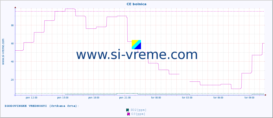 POVPREČJE :: CE bolnica :: SO2 | CO | O3 | NO2 :: zadnji dan / 5 minut.