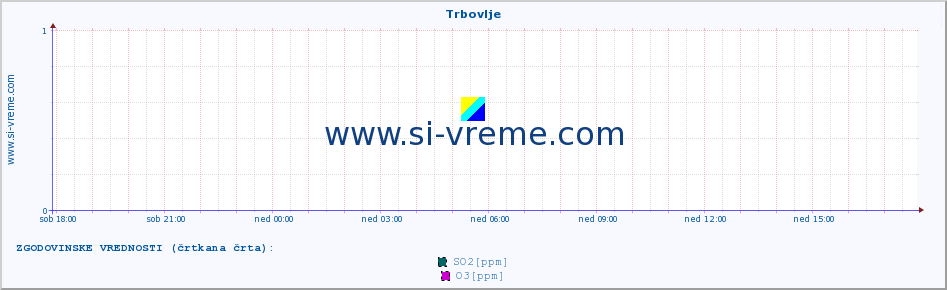 POVPREČJE :: Trbovlje :: SO2 | CO | O3 | NO2 :: zadnji dan / 5 minut.