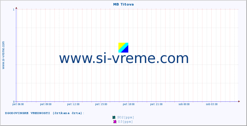 POVPREČJE :: MB Titova :: SO2 | CO | O3 | NO2 :: zadnji dan / 5 minut.