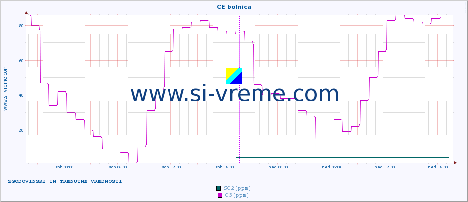 POVPREČJE :: CE bolnica :: SO2 | CO | O3 | NO2 :: zadnja dva dni / 5 minut.