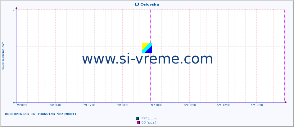 POVPREČJE :: LJ Celovška :: SO2 | CO | O3 | NO2 :: zadnja dva dni / 5 minut.