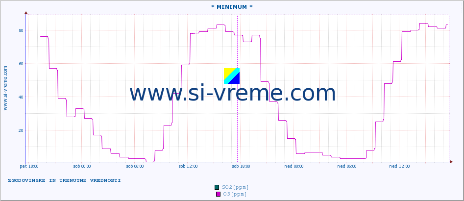 POVPREČJE :: * MINIMUM * :: SO2 | CO | O3 | NO2 :: zadnja dva dni / 5 minut.