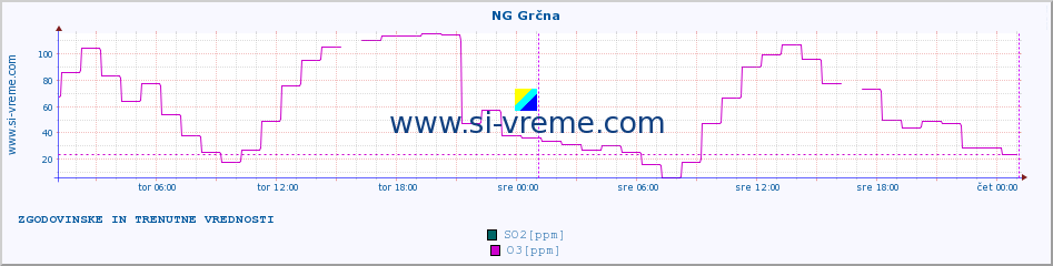 POVPREČJE :: NG Grčna :: SO2 | CO | O3 | NO2 :: zadnja dva dni / 5 minut.