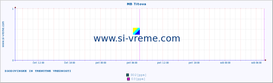 POVPREČJE :: MB Titova :: SO2 | CO | O3 | NO2 :: zadnja dva dni / 5 minut.