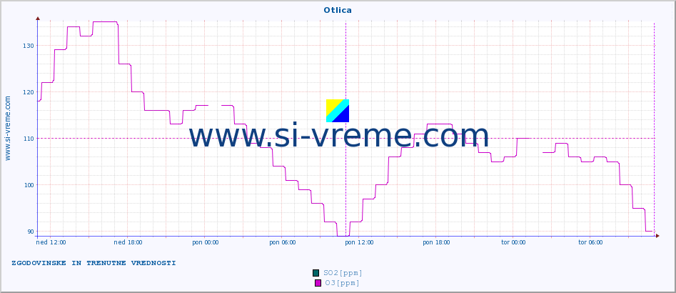 POVPREČJE :: Otlica :: SO2 | CO | O3 | NO2 :: zadnja dva dni / 5 minut.