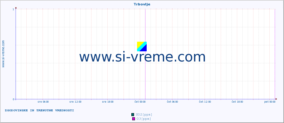 POVPREČJE :: Trbovlje :: SO2 | CO | O3 | NO2 :: zadnja dva dni / 5 minut.