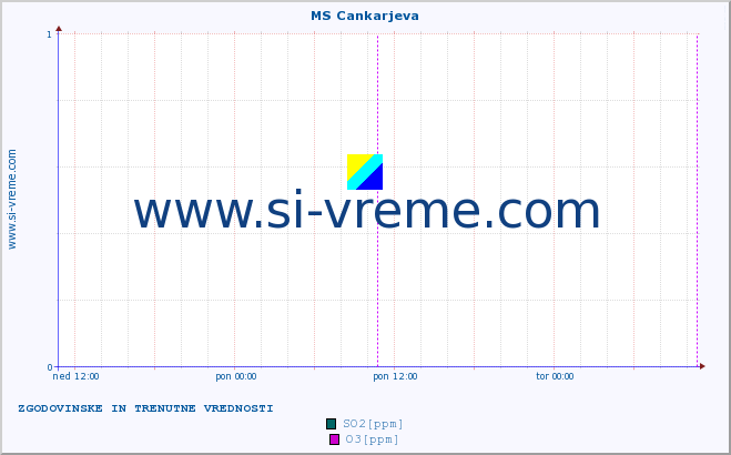 POVPREČJE :: MS Cankarjeva :: SO2 | CO | O3 | NO2 :: zadnja dva dni / 5 minut.