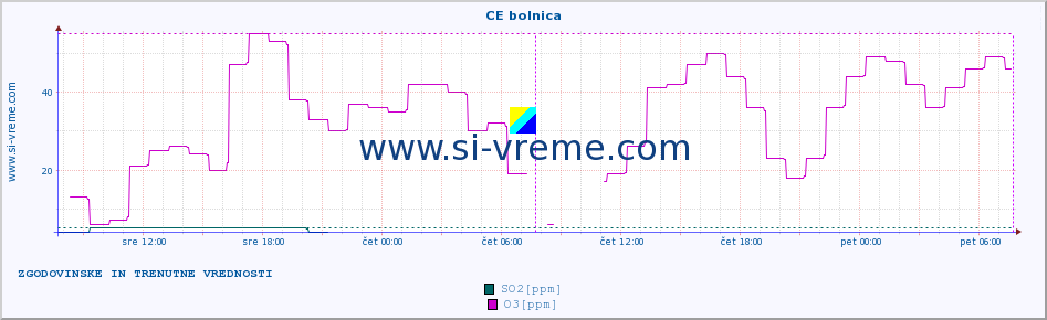 POVPREČJE :: CE bolnica :: SO2 | CO | O3 | NO2 :: zadnja dva dni / 5 minut.