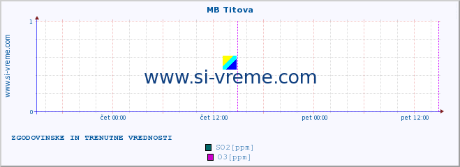 POVPREČJE :: MB Titova :: SO2 | CO | O3 | NO2 :: zadnja dva dni / 5 minut.