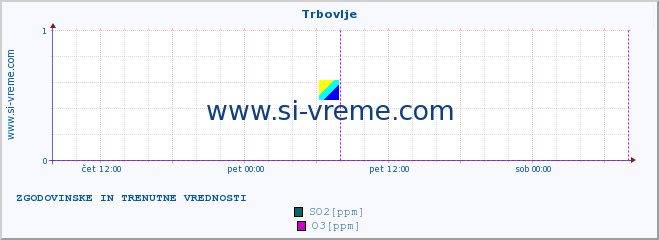 POVPREČJE :: Trbovlje :: SO2 | CO | O3 | NO2 :: zadnja dva dni / 5 minut.