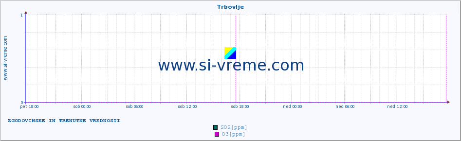 POVPREČJE :: Trbovlje :: SO2 | CO | O3 | NO2 :: zadnja dva dni / 5 minut.