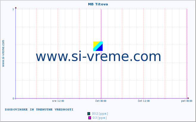 POVPREČJE :: MB Titova :: SO2 | CO | O3 | NO2 :: zadnja dva dni / 5 minut.