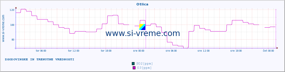 POVPREČJE :: Otlica :: SO2 | CO | O3 | NO2 :: zadnja dva dni / 5 minut.