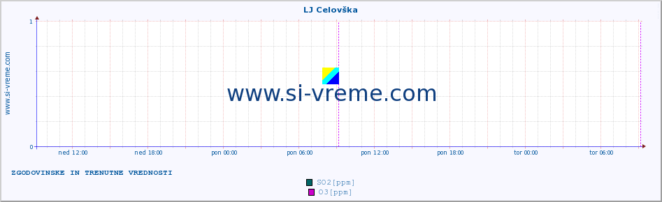 POVPREČJE :: LJ Celovška :: SO2 | CO | O3 | NO2 :: zadnja dva dni / 5 minut.