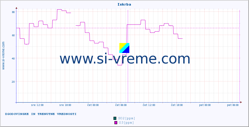 POVPREČJE :: Iskrba :: SO2 | CO | O3 | NO2 :: zadnja dva dni / 5 minut.