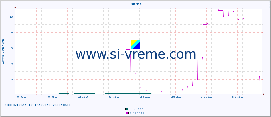 POVPREČJE :: Iskrba :: SO2 | CO | O3 | NO2 :: zadnja dva dni / 5 minut.