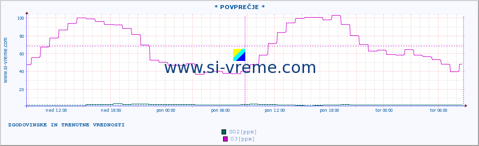 POVPREČJE :: * POVPREČJE * :: SO2 | CO | O3 | NO2 :: zadnja dva dni / 5 minut.