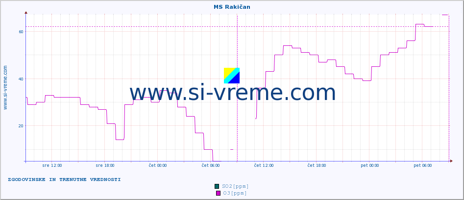 POVPREČJE :: MS Rakičan :: SO2 | CO | O3 | NO2 :: zadnja dva dni / 5 minut.