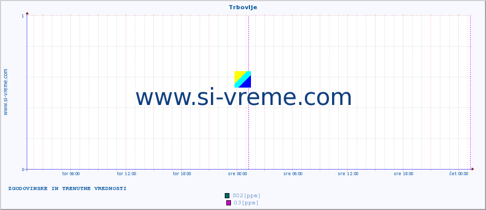 POVPREČJE :: Trbovlje :: SO2 | CO | O3 | NO2 :: zadnja dva dni / 5 minut.