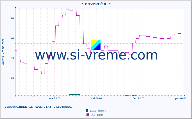 POVPREČJE :: * POVPREČJE * :: SO2 | CO | O3 | NO2 :: zadnja dva dni / 5 minut.