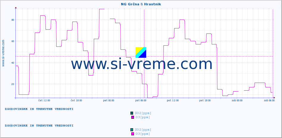 POVPREČJE :: NG Grčna & Hrastnik :: SO2 | CO | O3 | NO2 :: zadnja dva dni / 5 minut.