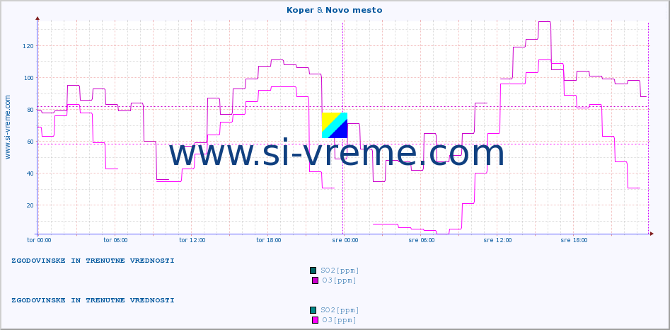 POVPREČJE :: Koper & Novo mesto :: SO2 | CO | O3 | NO2 :: zadnja dva dni / 5 minut.