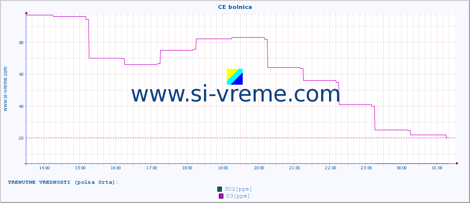 POVPREČJE :: CE bolnica :: SO2 | CO | O3 | NO2 :: zadnji dan / 5 minut.