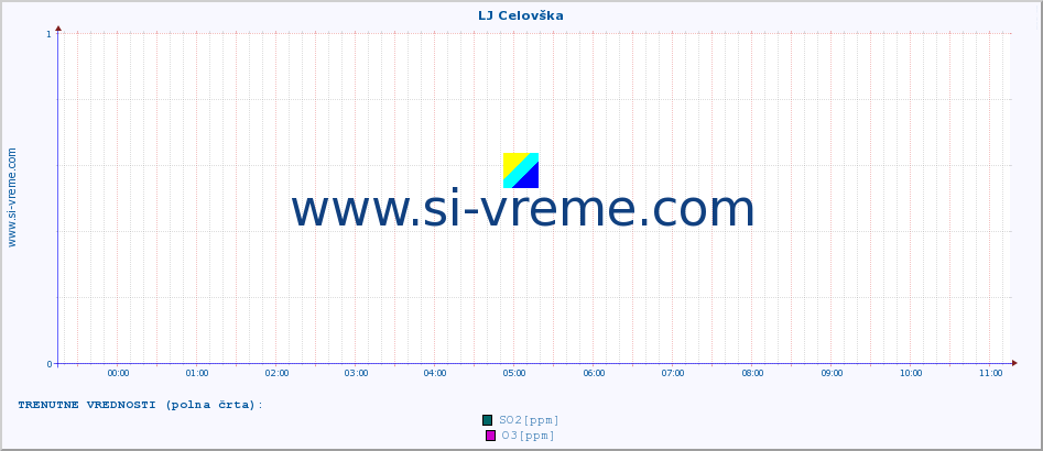 POVPREČJE :: LJ Celovška :: SO2 | CO | O3 | NO2 :: zadnji dan / 5 minut.