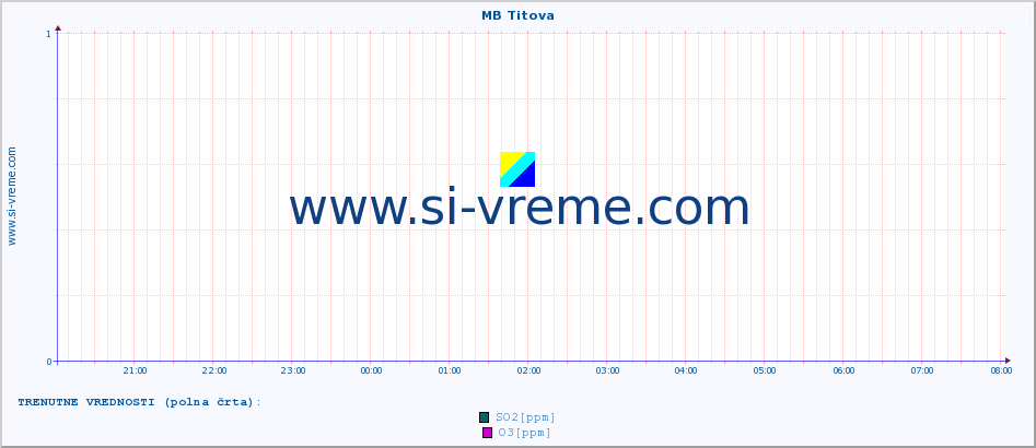 POVPREČJE :: MB Titova :: SO2 | CO | O3 | NO2 :: zadnji dan / 5 minut.