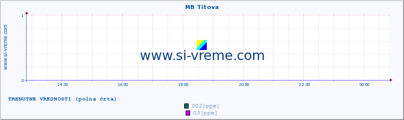 POVPREČJE :: MB Titova :: SO2 | CO | O3 | NO2 :: zadnji dan / 5 minut.