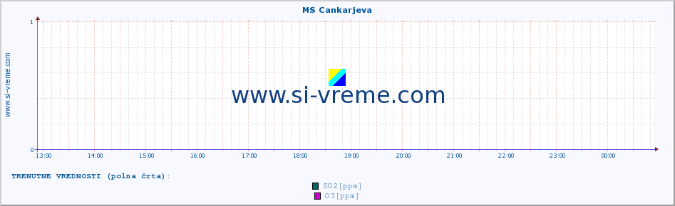 POVPREČJE :: MS Cankarjeva :: SO2 | CO | O3 | NO2 :: zadnji dan / 5 minut.