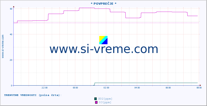 POVPREČJE :: * POVPREČJE * :: SO2 | CO | O3 | NO2 :: zadnji dan / 5 minut.