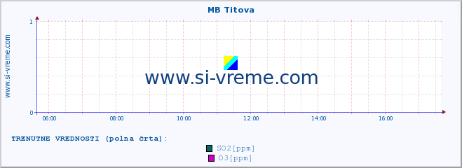 POVPREČJE :: MB Titova :: SO2 | CO | O3 | NO2 :: zadnji dan / 5 minut.