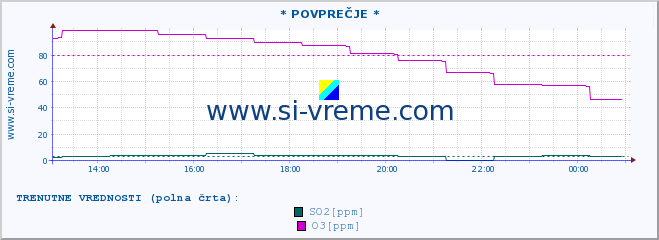 POVPREČJE :: * POVPREČJE * :: SO2 | CO | O3 | NO2 :: zadnji dan / 5 minut.