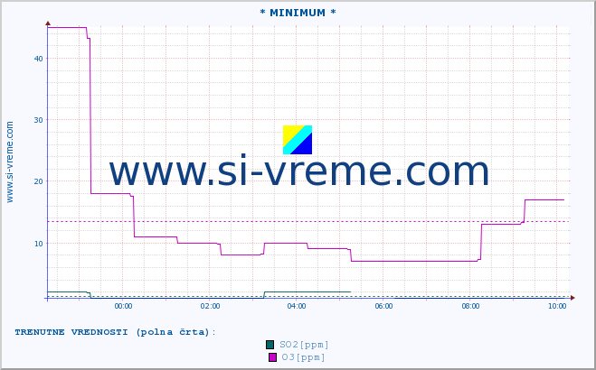 POVPREČJE :: * MINIMUM * :: SO2 | CO | O3 | NO2 :: zadnji dan / 5 minut.