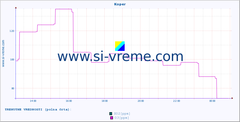 POVPREČJE :: Koper :: SO2 | CO | O3 | NO2 :: zadnji dan / 5 minut.