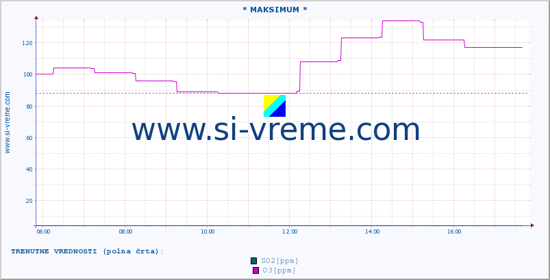 POVPREČJE :: * MAKSIMUM * :: SO2 | CO | O3 | NO2 :: zadnji dan / 5 minut.