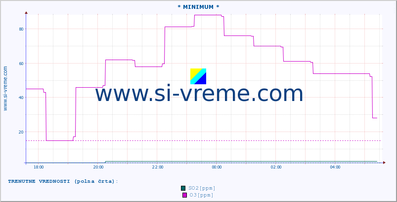 POVPREČJE :: * MINIMUM * :: SO2 | CO | O3 | NO2 :: zadnji dan / 5 minut.