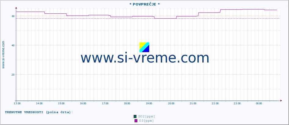 POVPREČJE :: * POVPREČJE * :: SO2 | CO | O3 | NO2 :: zadnji dan / 5 minut.