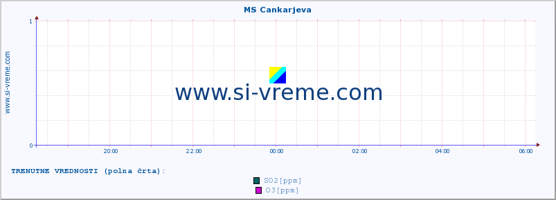 POVPREČJE :: MS Cankarjeva :: SO2 | CO | O3 | NO2 :: zadnji dan / 5 minut.