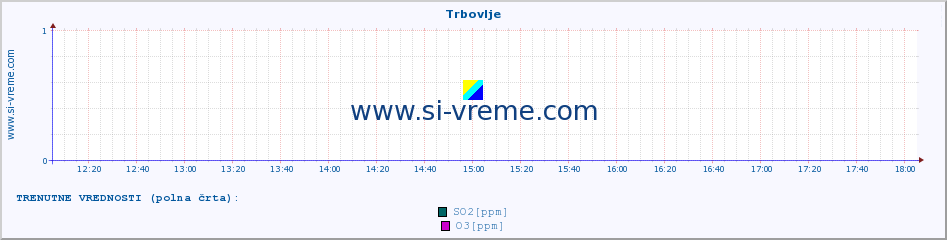 POVPREČJE :: Trbovlje :: SO2 | CO | O3 | NO2 :: zadnji dan / 5 minut.