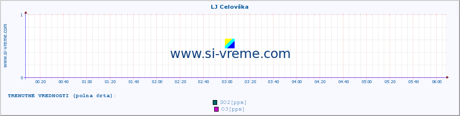 POVPREČJE :: LJ Celovška :: SO2 | CO | O3 | NO2 :: zadnji dan / 5 minut.