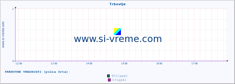 POVPREČJE :: Trbovlje :: SO2 | CO | O3 | NO2 :: zadnji dan / 5 minut.