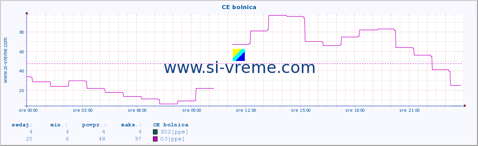 POVPREČJE :: CE bolnica :: SO2 | CO | O3 | NO2 :: zadnji dan / 5 minut.